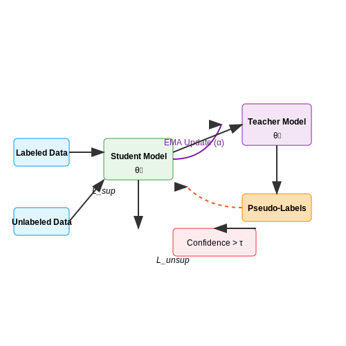 Semantic Segmentation Using Pseudo-Labeling – Pseudo-Labeling Strategies in Vision – Tutorial Diagram