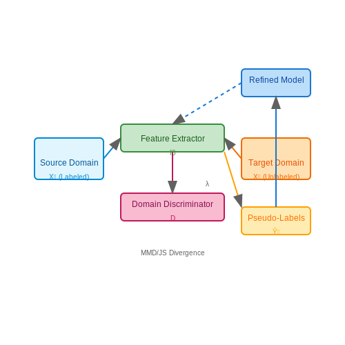 Domain Adaptation and Generalization – Pseudo-Labeling Strategies in Vision – Tutorial Diagram