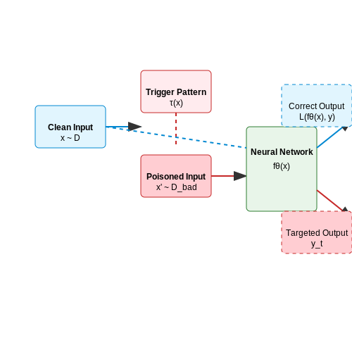 Backdoor Attacks in Deep Learning – AI Tutorial Image Backdoor Attacks in Deep Learning – AI Tutorial Image