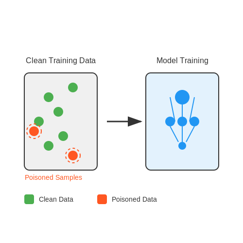 Data Poisoning Methods – Backdoor Attacks in Deep Learning – Tutorial Diagram