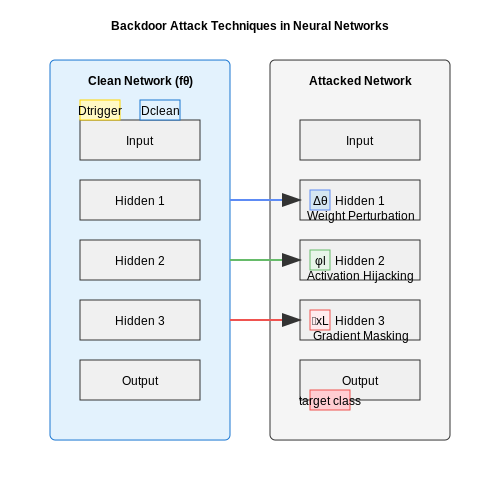 Model Manipulation Techniques – Backdoor Attacks in Deep Learning – Tutorial Diagram