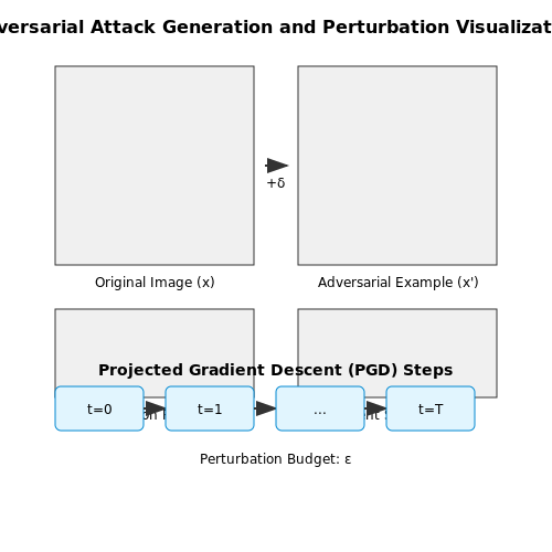 Security Risks and Mitigation Strategies – Evaluating Robustness in Vision Models – Tutorial Diagram
