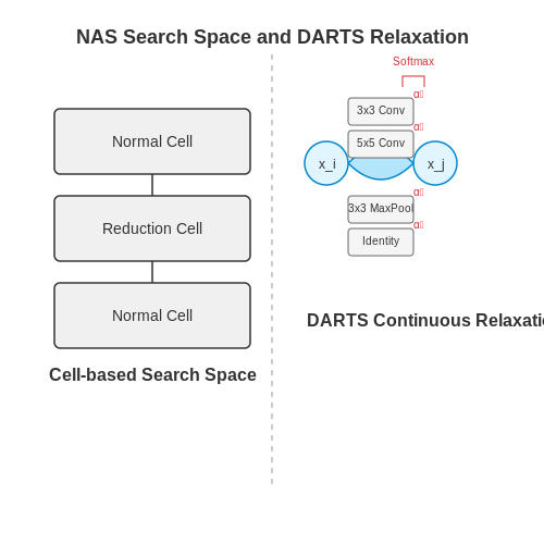 Neural Architecture Search – Meta-Learning: Learning to Learn – Tutorial Diagram