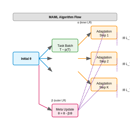 The MAML Algorithm: Step-by-Step – Reptile and MAML Algorithms Explained – Tutorial Diagram The MAML Algorithm: Step-by-Step – Reptile and MAML Algorithms Explained – Tutorial Diagram