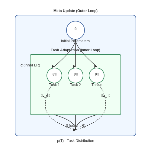 Mathematical Formulation of MAML – Reptile and MAML Algorithms Explained – Tutorial Diagram Mathematical Formulation of MAML – Reptile and MAML Algorithms Explained – Tutorial Diagram