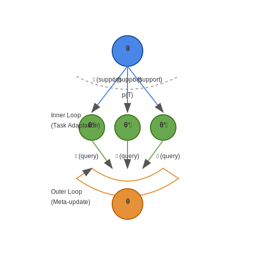 Practical Implementation of MAML – Reptile and MAML Algorithms Explained – Tutorial Diagram Practical Implementation of MAML – Reptile and MAML Algorithms Explained – Tutorial Diagram