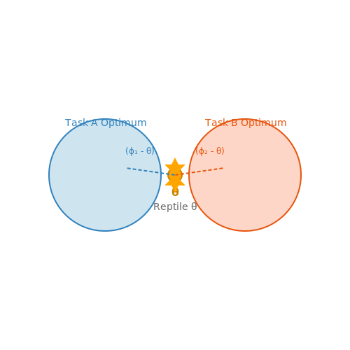 Core Principles of Reptile – Reptile and MAML Algorithms Explained – Tutorial Diagram Core Principles of Reptile – Reptile and MAML Algorithms Explained – Tutorial Diagram