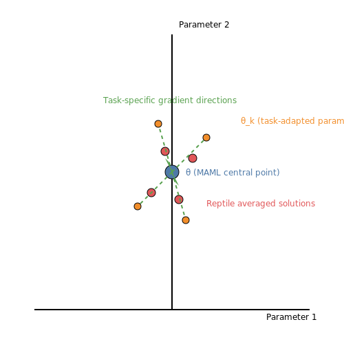 Key Differences in Approach – Reptile and MAML Algorithms Explained – Tutorial Diagram Key Differences in Approach – Reptile and MAML Algorithms Explained – Tutorial Diagram
