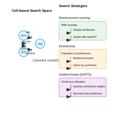 Neural Architecture Search (NAS): Key Concepts – AutoML for Model Architecture Generation – Tutorial Diagram Neural Architecture Search (NAS): Key Concepts – AutoML for Model Architecture Generation – Tutorial Diagram