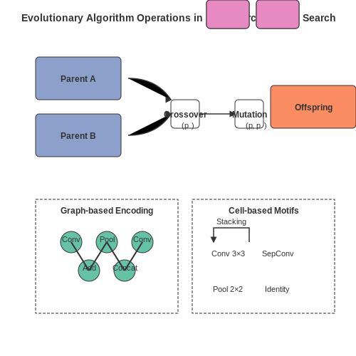 Evolutionary Algorithms in Architecture Design – AutoML for Model Architecture Generation – Tutorial Diagram Evolutionary Algorithms in Architecture Design – AutoML for Model Architecture Generation – Tutorial Diagram