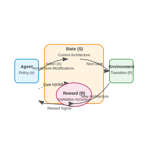Reinforcement Learning for Model Generation – AutoML for Model Architecture Generation – Tutorial Diagram Reinforcement Learning for Model Generation – AutoML for Model Architecture Generation – Tutorial Diagram