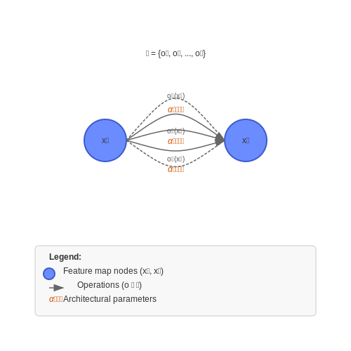 One-Shot Architecture Search Methods – AutoML for Model Architecture Generation – Tutorial Diagram One-Shot Architecture Search Methods – AutoML for Model Architecture Generation – Tutorial Diagram