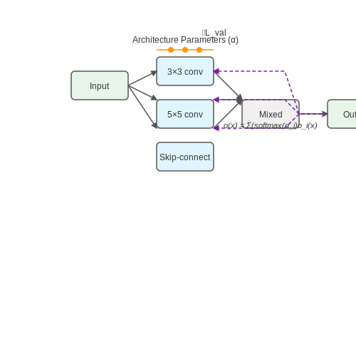 Gradient-Based Optimization for NAS – AutoML for Model Architecture Generation – Tutorial Diagram Gradient-Based Optimization for NAS – AutoML for Model Architecture Generation – Tutorial Diagram