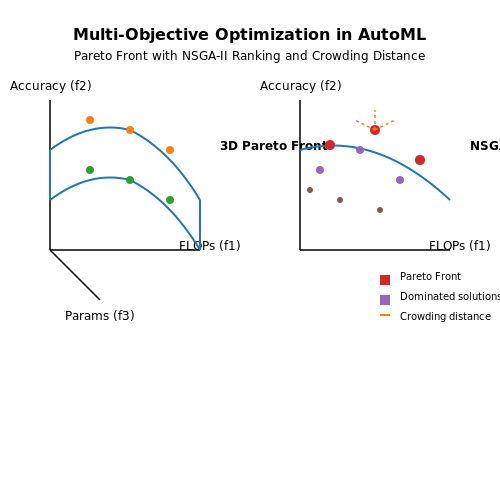 Multi-Objective Optimization in Model Design – AutoML for Model Architecture Generation – Tutorial Diagram Multi-Objective Optimization in Model Design – AutoML for Model Architecture Generation – Tutorial Diagram