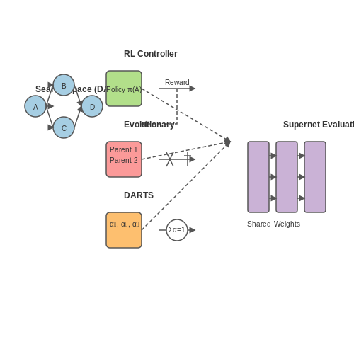 Setting Up an AutoML Pipeline for Architecture Search – AutoML for Model Architecture Generation – Tutorial Diagram Setting Up an AutoML Pipeline for Architecture Search – AutoML for Model Architecture Generation – Tutorial Diagram