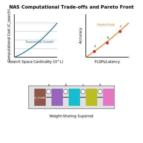 Computational Costs and Efficiency Trade-offs – AutoML for Model Architecture Generation – Tutorial Diagram Computational Costs and Efficiency Trade-offs – AutoML for Model Architecture Generation – Tutorial Diagram