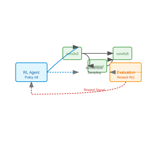 Emerging Trends in AutoML Research – AutoML for Model Architecture Generation – Tutorial Diagram Emerging Trends in AutoML Research – AutoML for Model Architecture Generation – Tutorial Diagram