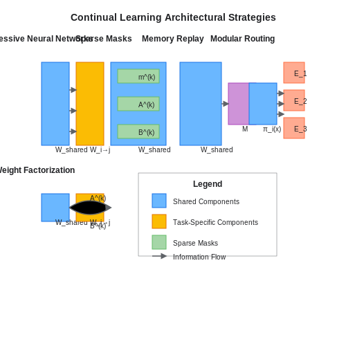Architectural Strategies – Continual Learning in AI Agents – Tutorial Diagram Architectural Strategies – Continual Learning in AI Agents – Tutorial Diagram