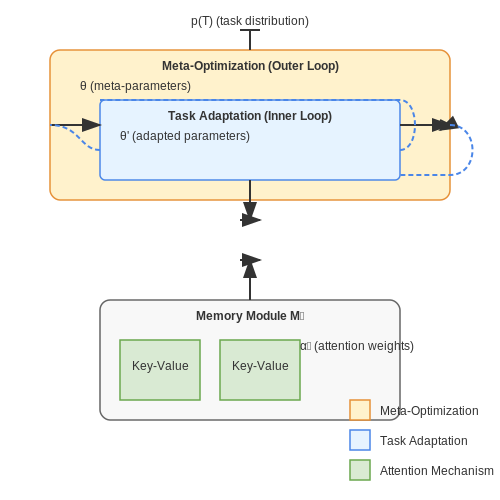 Meta-Learning for Continual Adaptation – Continual Learning in AI Agents – Tutorial Diagram Meta-Learning for Continual Adaptation – Continual Learning in AI Agents – Tutorial Diagram