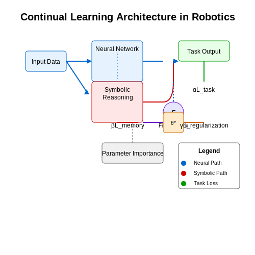 Robotics and Autonomous Systems – Continual Learning in AI Agents – Tutorial Diagram Robotics and Autonomous Systems – Continual Learning in AI Agents – Tutorial Diagram