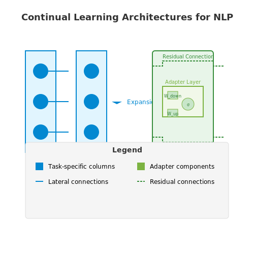 Natural Language Processing – Continual Learning in AI Agents – Tutorial Diagram Natural Language Processing – Continual Learning in AI Agents – Tutorial Diagram