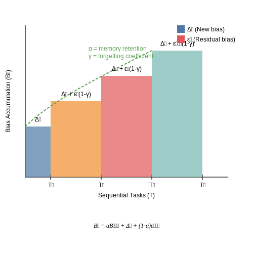 Bias and Fairness in Continual Learning – Continual Learning in AI Agents – Tutorial Diagram Bias and Fairness in Continual Learning – Continual Learning in AI Agents – Tutorial Diagram