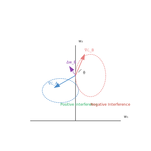 Why Catastrophic Forgetting Occurs in Neural Networks – Catastrophic Forgetting and Remedies – Tutorial Diagram