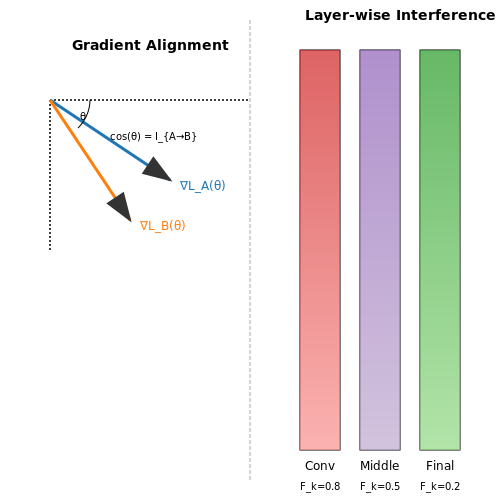 Interference in Weight Updates – Catastrophic Forgetting and Remedies – Tutorial Diagram
