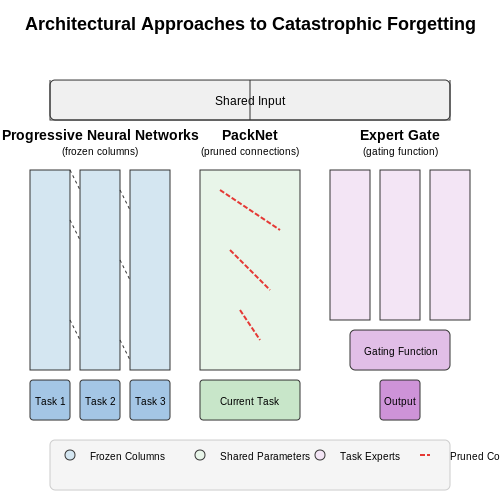 Task-Specific vs. Generalizable Learning – Catastrophic Forgetting and Remedies – Tutorial Diagram