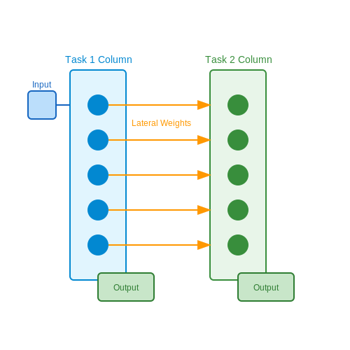 Comparative Analysis of Methods – Catastrophic Forgetting and Remedies – Tutorial Diagram
