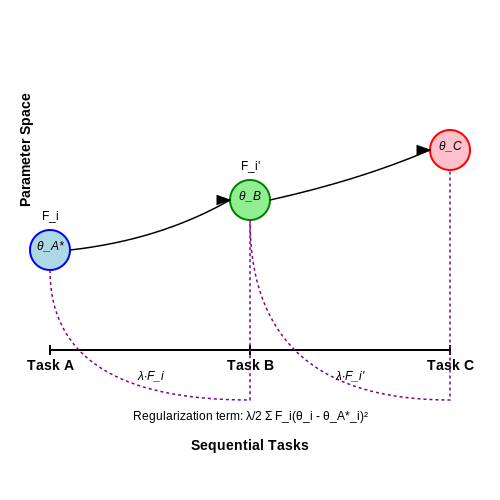 EWC in Continual Learning Scenarios – Elastic Weight Consolidation (EWC) – Tutorial Diagram EWC in Continual Learning Scenarios – Elastic Weight Consolidation (EWC) – Tutorial Diagram