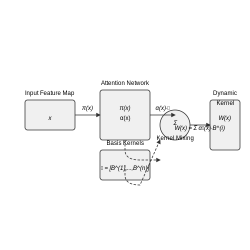Mathematical Formulation of Dynamic Kernels – Dynamic Convolution in CNNs – Tutorial Diagram Mathematical Formulation of Dynamic Kernels – Dynamic Convolution in CNNs – Tutorial Diagram