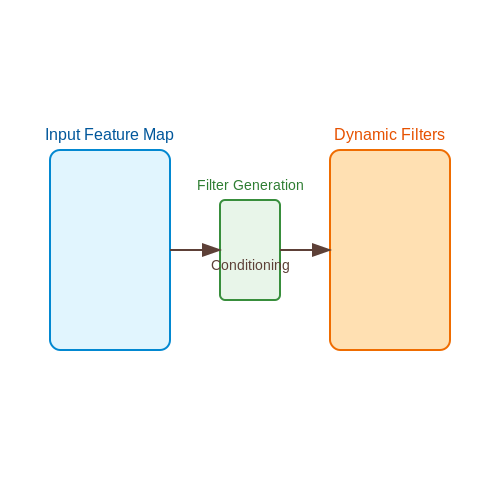 Dynamic Filter Networks – Dynamic Convolution in CNNs – Tutorial Diagram Dynamic Filter Networks – Dynamic Convolution in CNNs – Tutorial Diagram