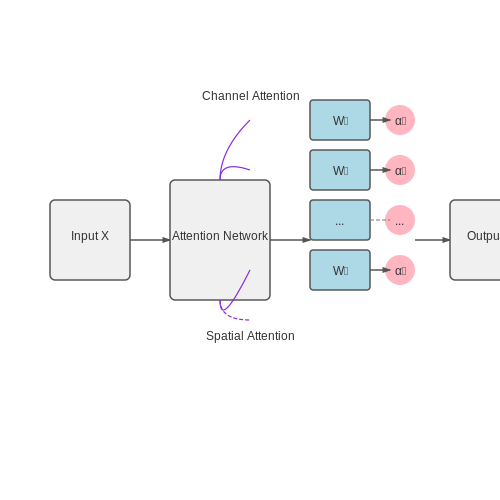 Attention-Based Dynamic Convolution – Dynamic Convolution in CNNs – Tutorial Diagram Attention-Based Dynamic Convolution – Dynamic Convolution in CNNs – Tutorial Diagram
