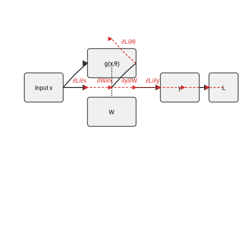 Backpropagation in Dynamic Convolution – Dynamic Convolution in CNNs – Tutorial Diagram Backpropagation in Dynamic Convolution – Dynamic Convolution in CNNs – Tutorial Diagram