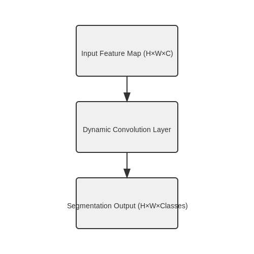 Dynamic Convolution in Image Segmentation – Dynamic Convolution in CNNs – Tutorial Diagram Dynamic Convolution in Image Segmentation – Dynamic Convolution in CNNs – Tutorial Diagram