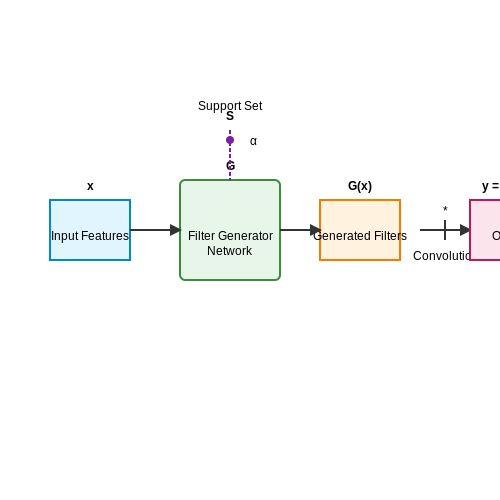 Dynamic Convolution for Few-Shot Learning – Dynamic Convolution in CNNs – Tutorial Diagram Dynamic Convolution for Few-Shot Learning – Dynamic Convolution in CNNs – Tutorial Diagram