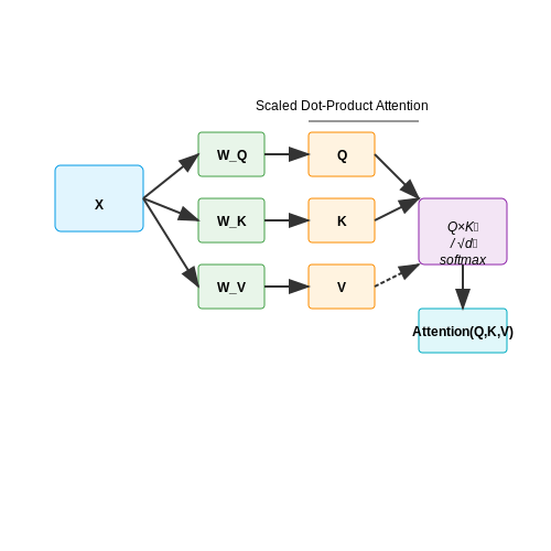 Core Principles of Transformer Architectures – Transformers for Anomaly Detection – Tutorial Diagram