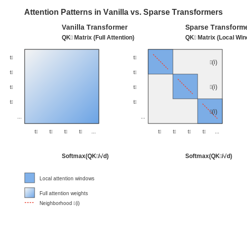 Vanilla Transformers vs. Anomaly-Specific Variants – Transformers for Anomaly Detection – Tutorial Diagram