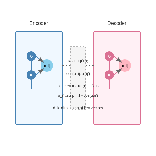 Attention Mechanisms for Anomaly Scoring – Transformers for Anomaly Detection – Tutorial Diagram