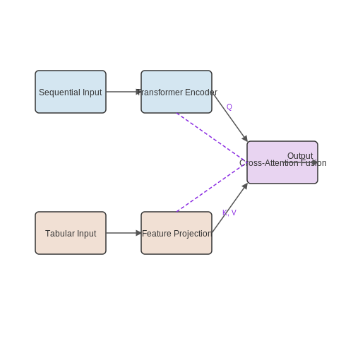 Handling Sequential and Non-Sequential Data – Transformers for Anomaly Detection – Tutorial Diagram