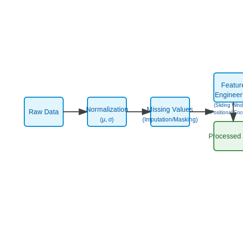 Data Preprocessing for Anomaly Detection – Transformers for Anomaly Detection – Tutorial Diagram