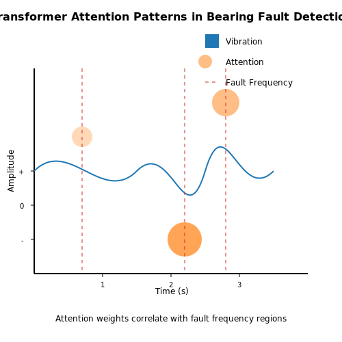 Industrial Applications: Predictive Maintenance – Transformers for Anomaly Detection – Tutorial Diagram