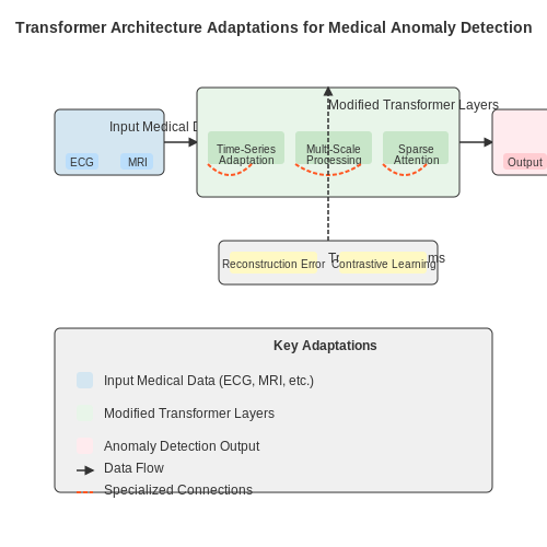 Healthcare: Detecting Medical Anomalies – Transformers for Anomaly Detection – Tutorial Diagram