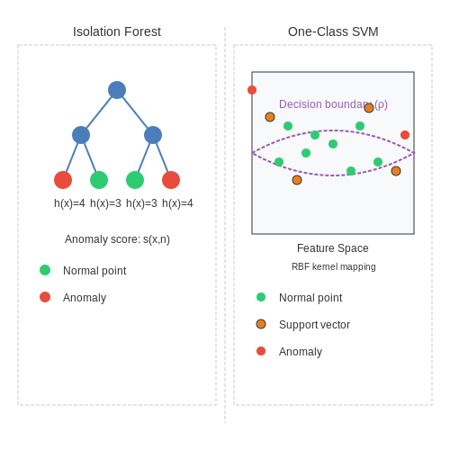 Machine Learning Approaches: Isolation Forests and One-Class SVMs – Online Anomaly Detection with Streaming Data – Tutorial Diagram