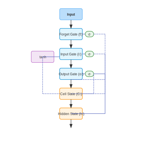 Deep Learning Techniques: LSTMs and Autoencoders – Online Anomaly Detection with Streaming Data – Tutorial Diagram