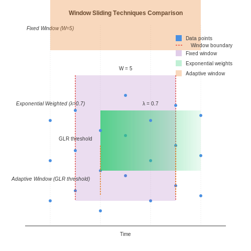 Choosing the Right Window Size and Sliding Techniques – Online Anomaly Detection with Streaming Data – Tutorial Diagram