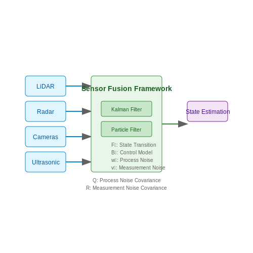 Autonomous Vehicle Integration in Smart Cities – AI for Smart City Applications – Tutorial Diagram