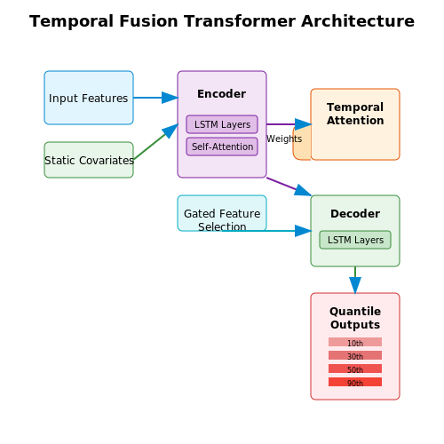 Smart Grids and Demand Forecasting – AI for Smart City Applications – Tutorial Diagram