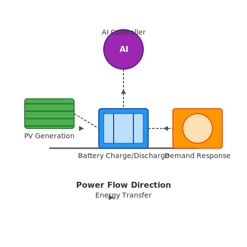Renewable Energy Integration via AI – AI for Smart City Applications – Tutorial Diagram